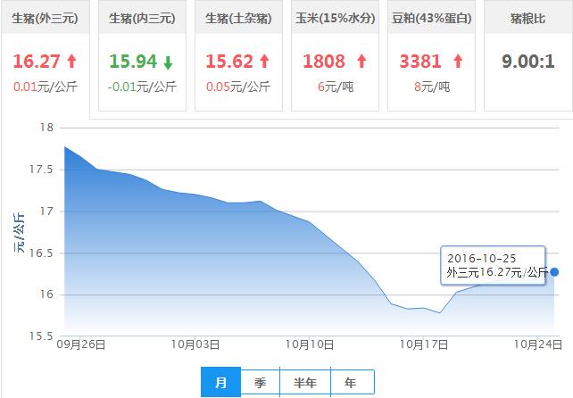 2016年10月25日全国外三元生猪价格行情涨跌表