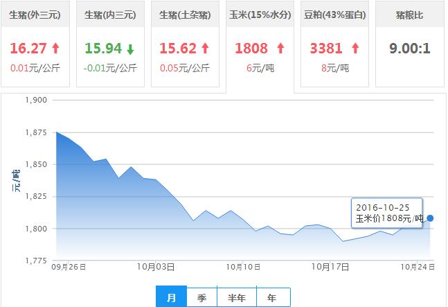 2016年10月25日全国玉米价格行情走势汇总