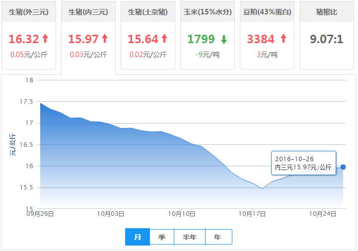 2016年10月26日全国内三元生猪价格行情涨跌表