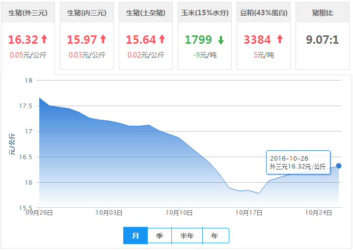 2016年10月26日全国外三元生猪价格行情涨跌表