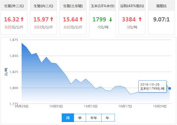 2016年10月26日全国玉米价格行情走势汇总