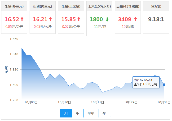 2016年10月31日全国玉米价格行情走势汇总