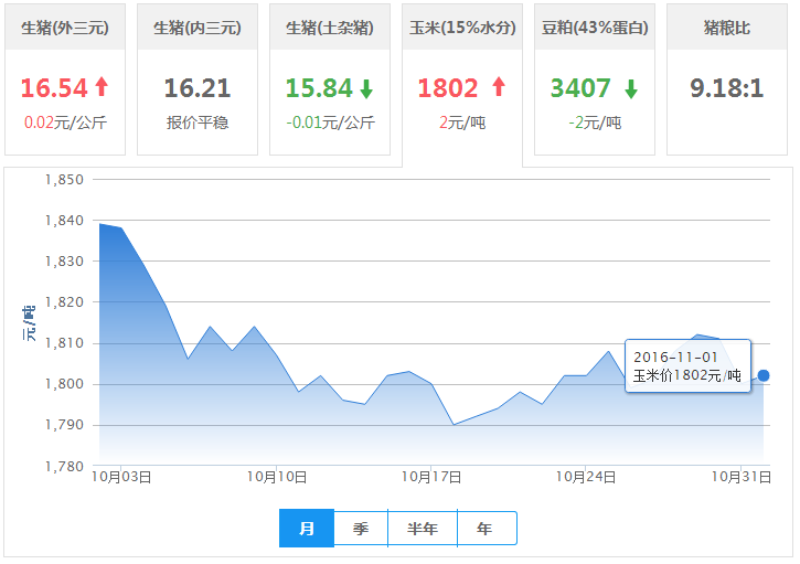 2016年11月01日全国玉米价格行情走势汇总