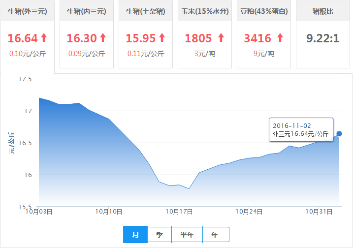 2016年11月02日全国外三元生猪价格行情涨跌表