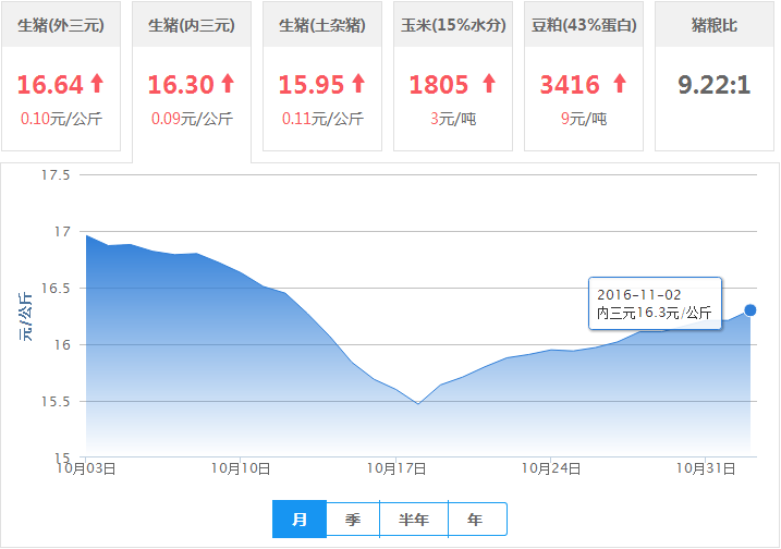 2016年11月02日全国内三元生猪价格行情涨跌表