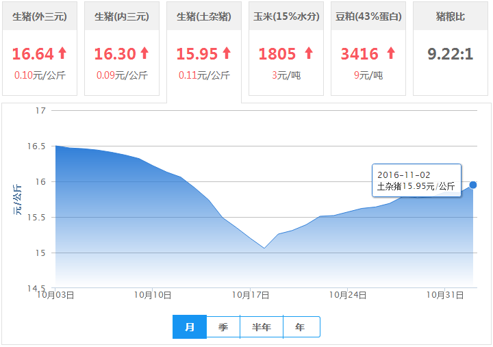 2016年11月02日全国土杂猪生猪价格行情涨跌表