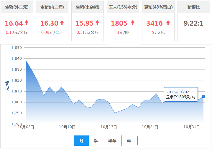 2016年11月02日全国玉米价格行情走势汇总