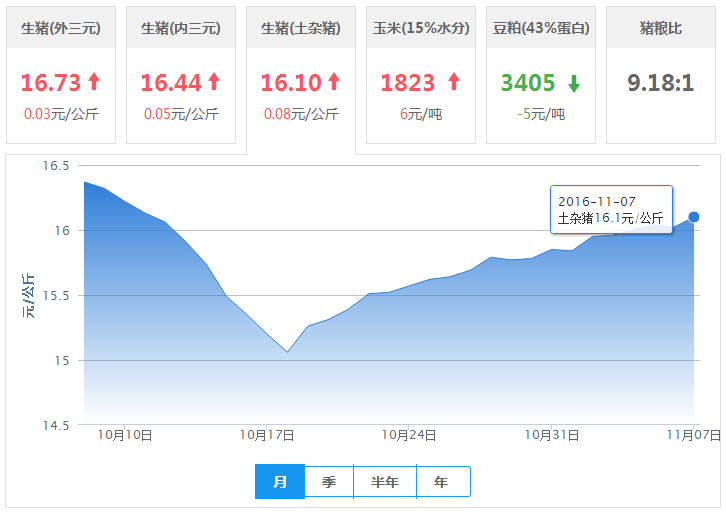 2016年11月07日全国土杂猪生猪价格行情涨跌表