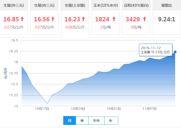2016年11月12日全国土杂猪生猪价格行情涨跌表
