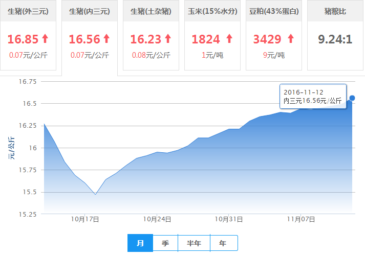 2016年11月12日全国内三元生猪价格行情涨跌表