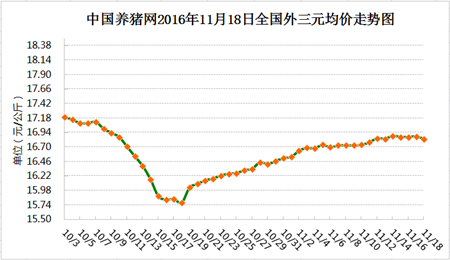 11月18日猪评:莫慌!猪价的下跌只是为了后期的上涨