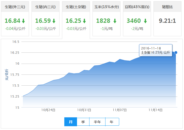 2016年11月18日全国土杂猪生猪价格行情涨跌表