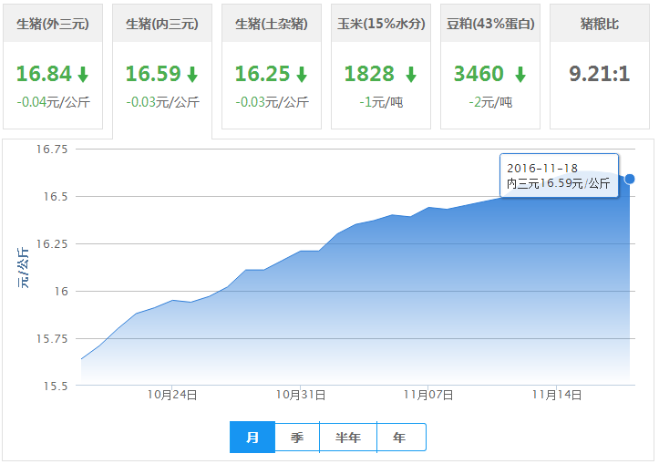 2016年11月18日全国内三元生猪价格行情涨跌表