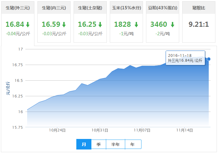 2016年11月18日全国外三元生猪价格行情涨跌表