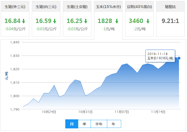2016年11月18日全国玉米价格行情走势汇总