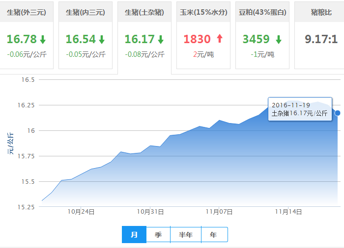 2016年11月19日全国土杂猪生猪价格行情涨跌表