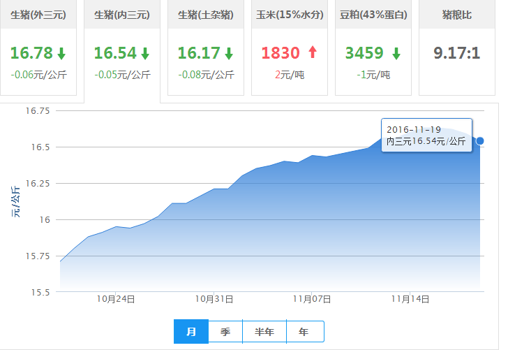 2016年11月19日全国内三元生猪价格行情涨跌表