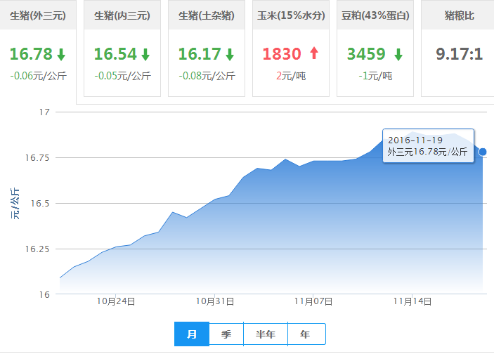 2016年11月19日全国外三元生猪价格行情涨跌表