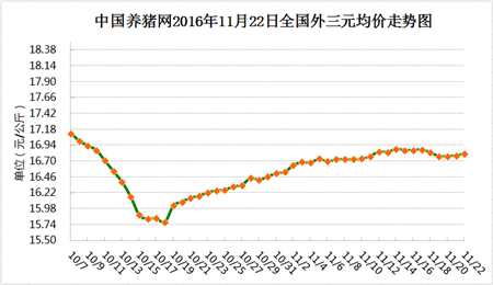 11月22日猪评:“清理跑道”、“发动引擎”,猪价要起飞?