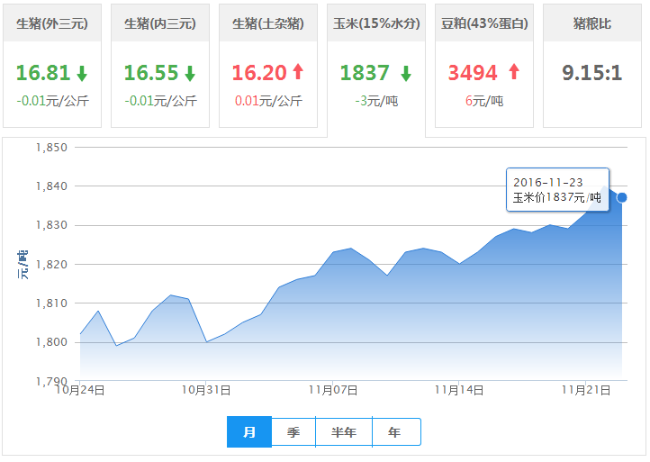 2016年11月23日全国玉米价格行情走势汇总