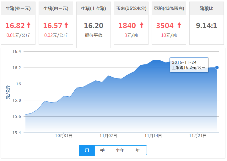 2016年11月24日全国土杂猪生猪价格行情涨跌表