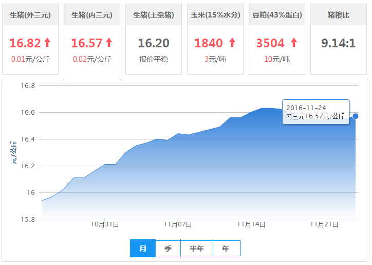 2016年11月24日全国内三元生猪价格行情涨跌表