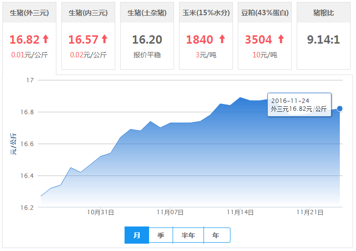 2016年11月24日全国外三元生猪价格行情涨跌表