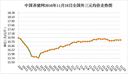 11月24日猪评:农业部数据显示猪价肉价上涨 屠企还在压价