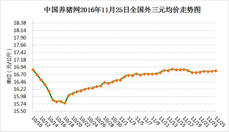 11月25日猪评: 终端消费季节性缓慢回升 猪价也随之缓慢上涨