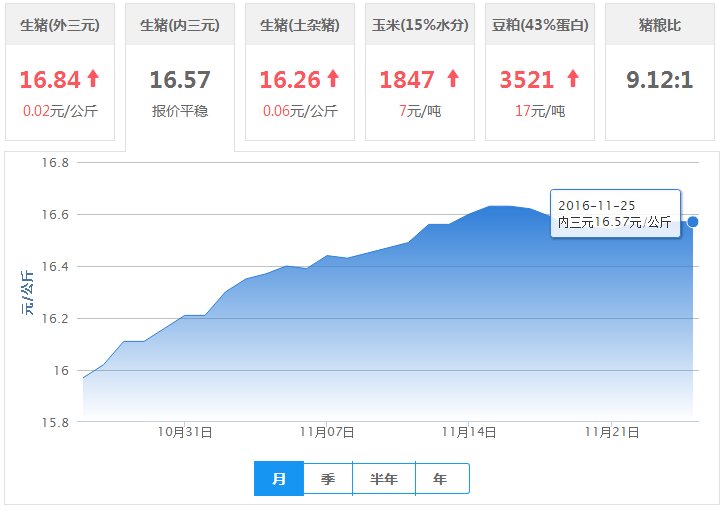 2016年11月25日全国内三元生猪价格行情涨跌表