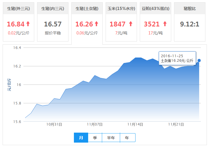 2016年11月25日全国土杂猪生猪价格行情涨跌表