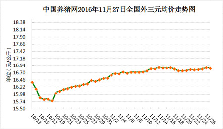 11月27日猪评:屠宰量增加 猪价小涨的局面有望持续下去