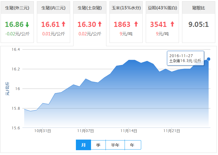 2016年11月27日全国土杂猪生猪价格行情涨跌表