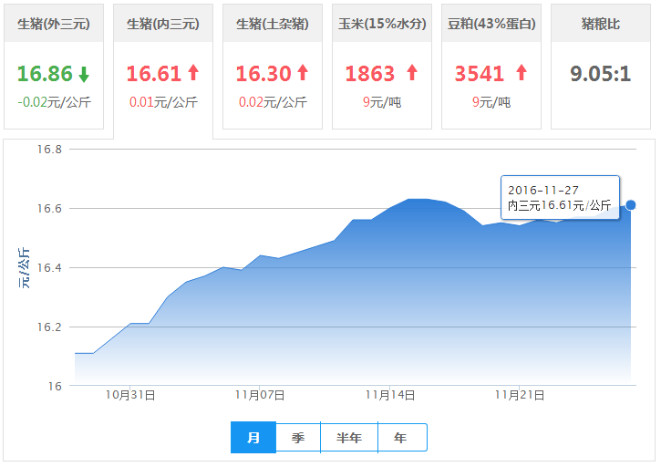 2016年11月27日全国内三元生猪价格行情涨跌表