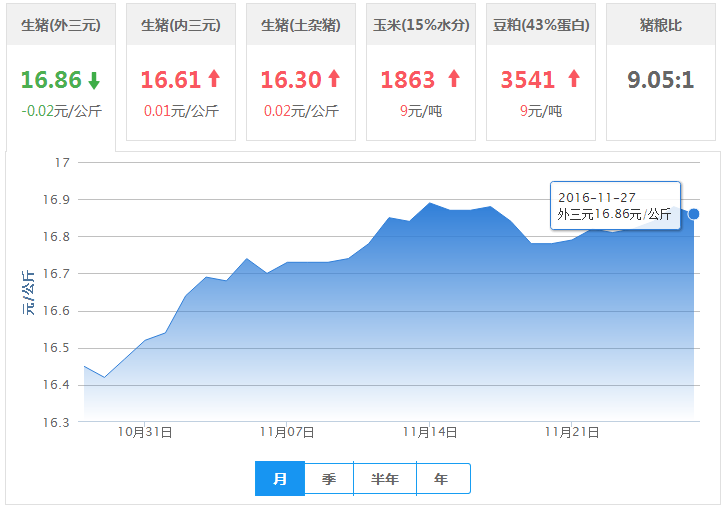 2016年11月27日全国外三元生猪价格行情涨跌表