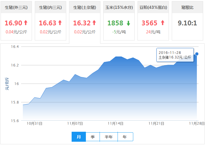 2016年11月28日全国土杂猪生猪价格行情涨跌表
