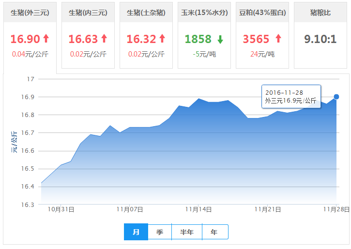 2016年11月28日全国外三元生猪价格行情涨跌表