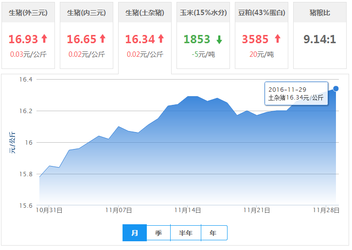 2016年11月29日全国土杂猪生猪价格行情涨跌表