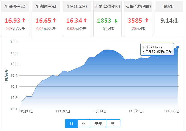 2016年11月29日全国内三元生猪价格行情涨跌表