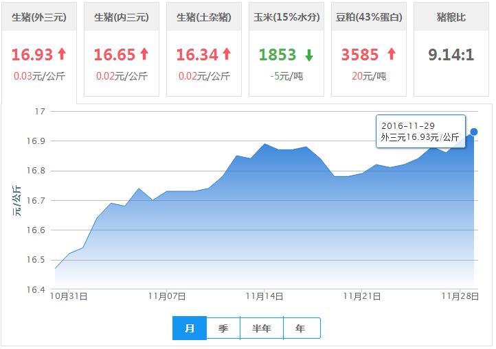 2016年11月29日全国外三元生猪价格行情涨跌表