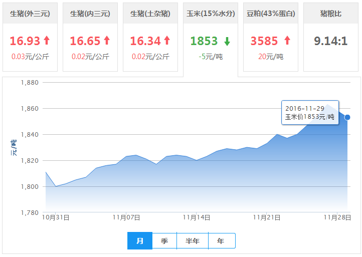 2016年11月29日全国玉米价格行情走势汇总