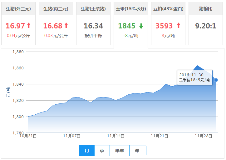 2016年11月30日全国玉米价格行情走势汇总