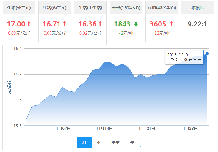 2016年12月01日全国土杂猪生猪价格行情涨跌表