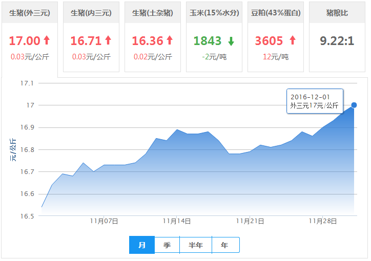 2016年12月01日全国外三元生猪价格行情涨跌表