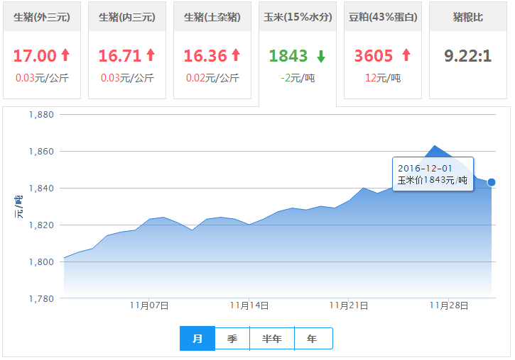 2016年12月01日全国玉米价格行情走势汇总