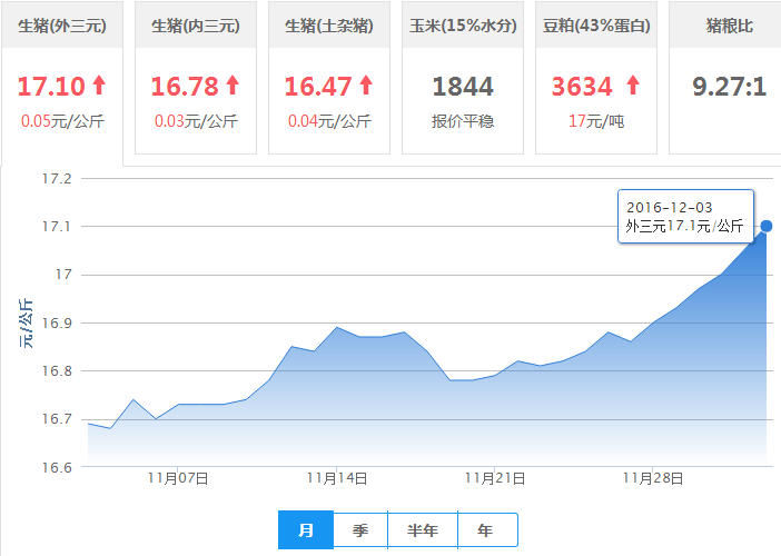 2016年12月03日全国外三元生猪价格行情涨跌表