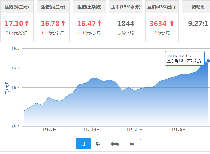 2016年12月03日全国土杂猪生猪价格行情涨跌表