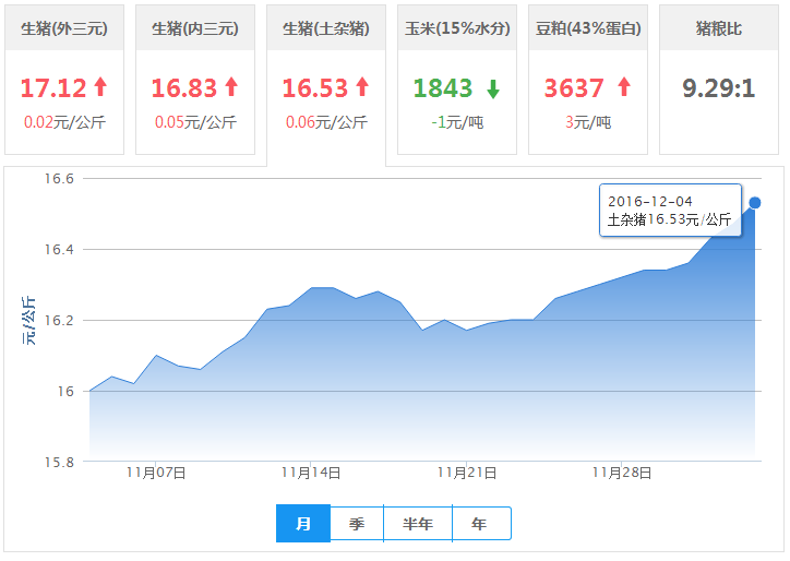 2016年12月04日全国土杂猪生猪价格行情涨跌表