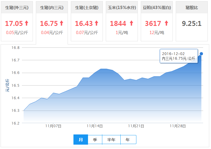 2016年12月04日全国内三元生猪价格行情涨跌表