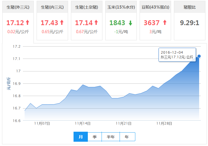 2016年12月04日全国外三元生猪价格行情涨跌表